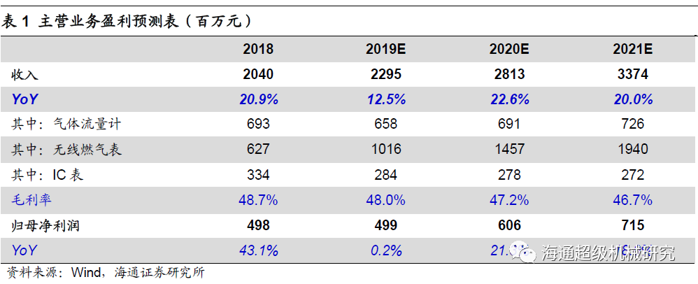 金卡智能半年度报告点评:气体草莓视频免费观看拖半年业绩，下半年天然气消费有望回升